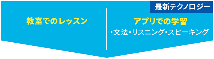 教室でのレッスン アプリでの学習