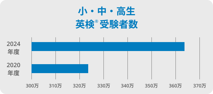 小・中・高生 英検受験者数
