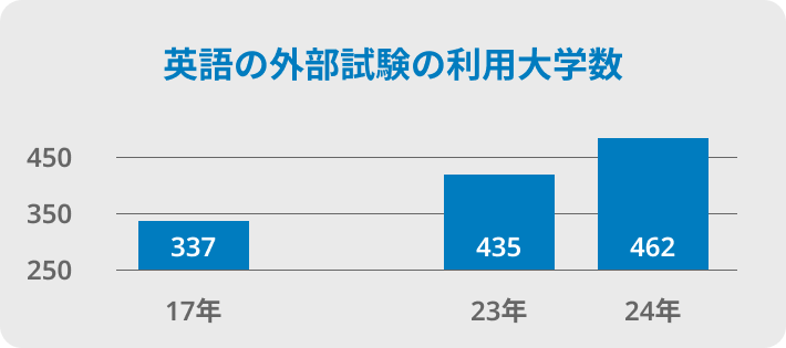 英語の外部試験の利用大学数
