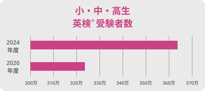 小・中・高生 英検受験者数