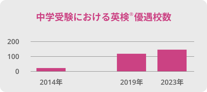 英語の外部試験の利用大学数