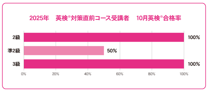 英検対策直前コース合格率