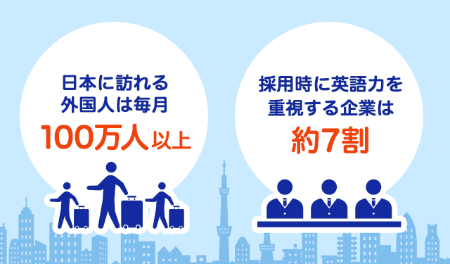 日本に訪れる外国人は毎月100万人以上・採用時に英語力を重視する企業は約7割