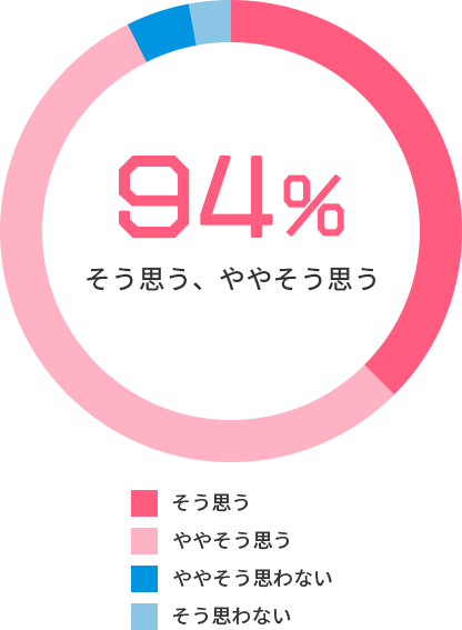 94% そう思う、ややそう思う