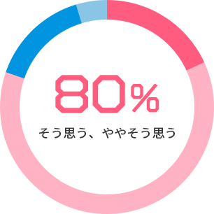 80% そう思う、ややそう思う