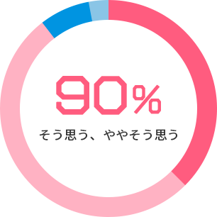 90% そう思う、ややそう思う