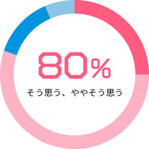 80% そう思う、ややそう思う