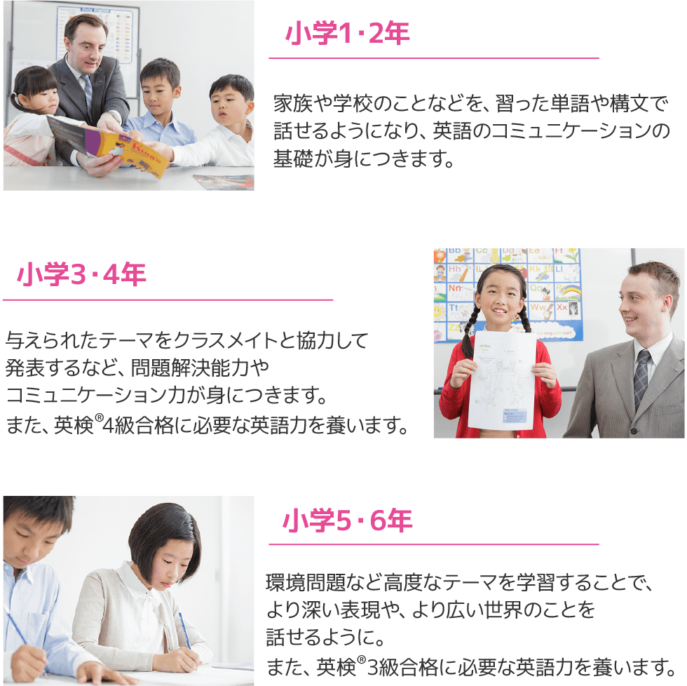 小学1・2年 家族や学校のことなどを、習った単語や構文で話せるようになり、英語のコミュニケーションの基礎が身につきます。 小学3・4年 与えられたテーマをクラスメイトと協力して発表するなど、問題解決能力やコミュニケーション力が身につきます。また、英検®4級合格に必要な英語力を養います。 小学5・6年 環境問題など高度なテーマを学習することで、より深い表現や、より広い世界のことを話せるように。また、英検®3級合格に必要な英語力を養います。