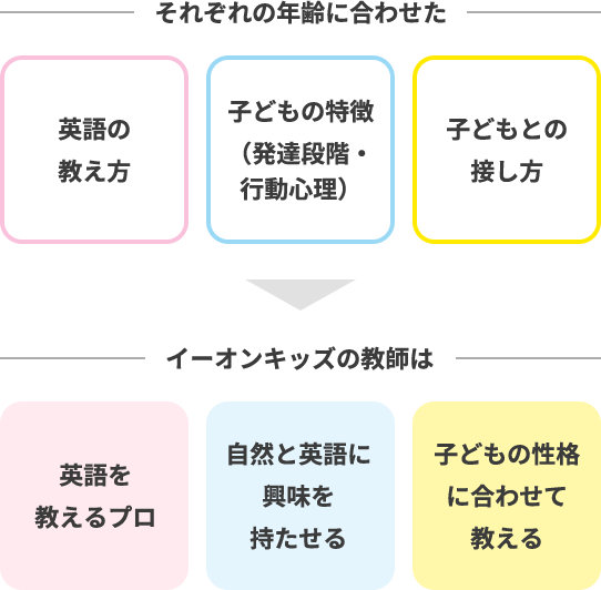 それぞれの年齢に合わせた　英語の教え方、子どもの特徴（発達段階・行動心理）、子どもとの接し方　イーオンキッズの教師は英語を教えるプロ、自然と英語に興味を持たせる、子どもの性格に合わせて教える