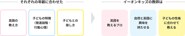 それぞれの年齢に合わせた　英語の教え方、子どもの特徴（発達段階・行動心理）、子どもとの接し方　イーオンキッズの教師は英語を教えるプロ、自然と英語に興味を持たせる、子どもの性格に合わせて教える