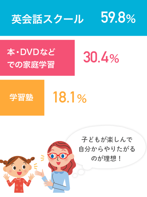 棒グラフ：英会話スクールが59.8％。本・DVDなどでの家庭学習が30.4％。学習塾が18.1％。