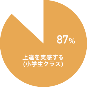 円グラフ : 上達を実感する(小学生クラス)87%