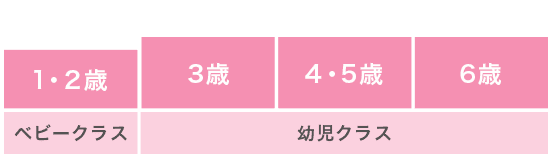 ベビークラスは1・2歳。幼児クラスは3~6歳。