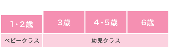 ベビークラスは1・2歳。幼児クラスは3～6歳。