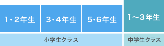 小学生クラスは1~6年生。中学生クラスは1~3年生