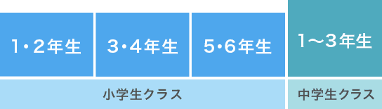 小学生クラスは1～6年生。中学生クラスは1～3年生