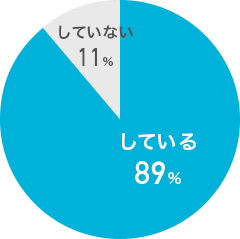 している、89%。していない、11%。
