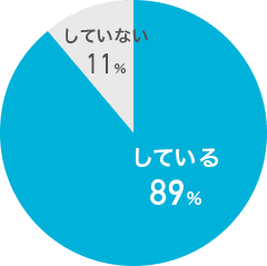 している、89％。していない、11％。