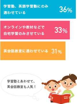 学習塾、英語学習塾にのみ通わせている、36%。オンラインや教材などで自宅学習のみさせている、33%。英会話教室に通わせている、31%。