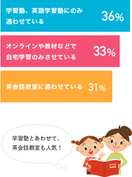 学習塾、英語学習塾にのみ通わせている、36％。オンラインや教材などで自宅学習のみさせている、33％。英会話教室に通わせている、31％。