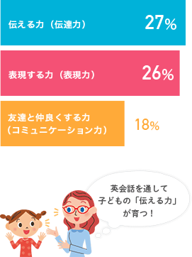 伝える力・伝達力 、27%。表現する力・表現力、26%。友達と仲良くする力・コミュニケーション力、18%。