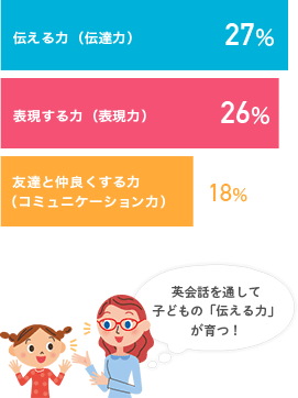 伝える力・伝達力 、27％。表現する力・表現力、26％。友達と仲良くする力・コミュニケーション力、18％。