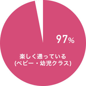 円グラフ : 楽しく通っている(ベビー・幼児クラス)97%