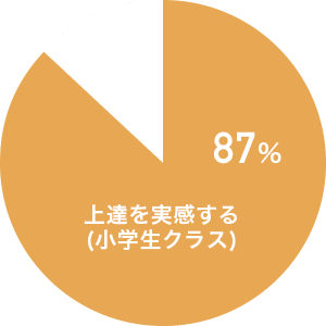 円グラフ : 上達を実感する(小学生クラス)87%