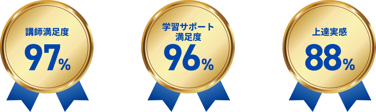 講師満足度97% 学習サポート満足度96% 上達実感88%