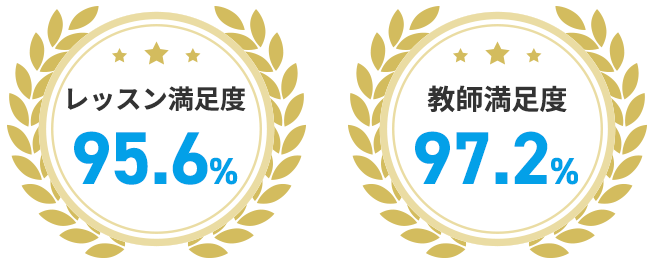 レッスン満足度 95.6% 教師満足度 97.2%