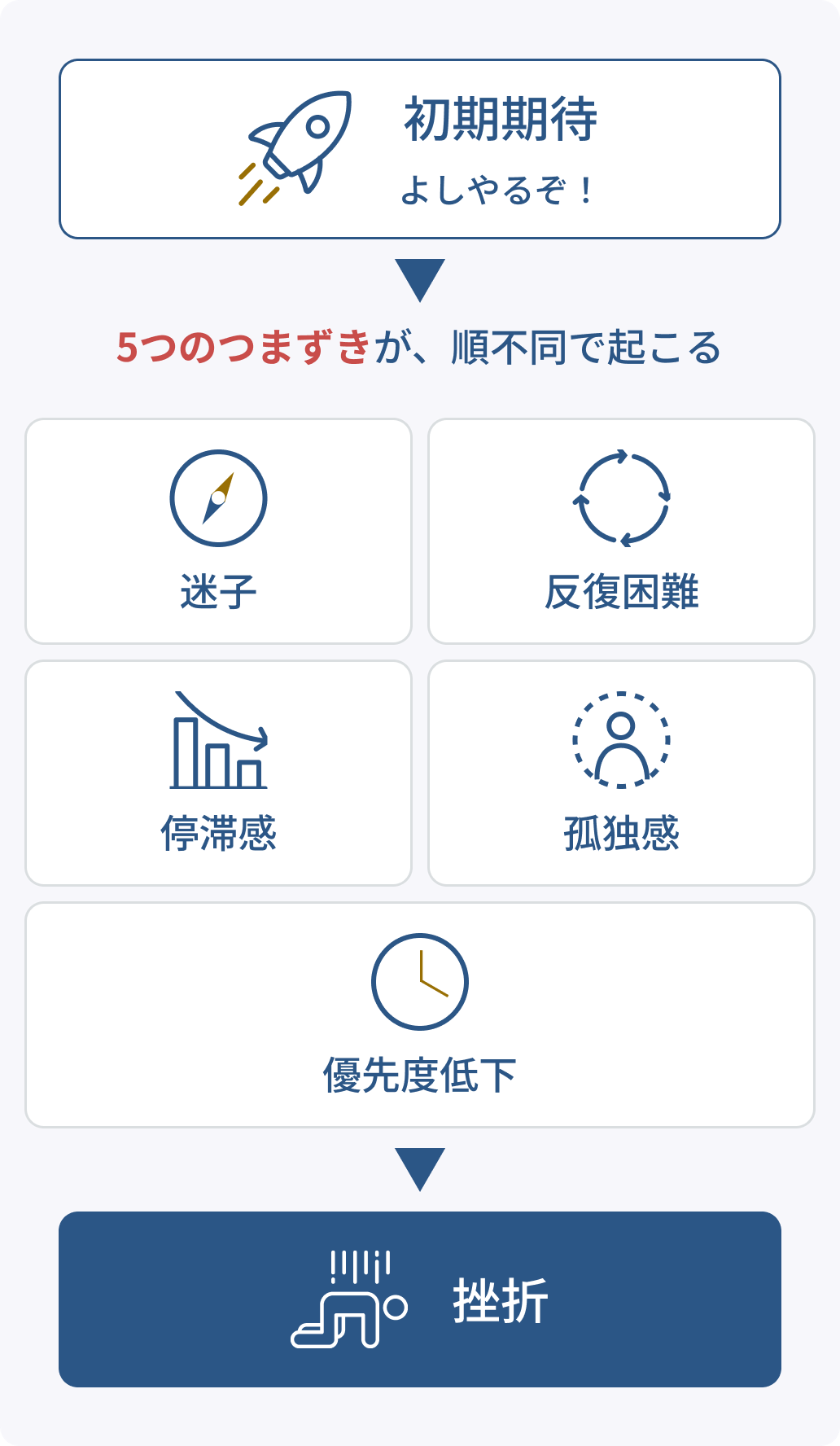 5つのつまづきが、順不同で起こる 初期期待 よしやるぞ → 迷子・反復困難・停滞感・孤独感・優先度低下 → 挫折