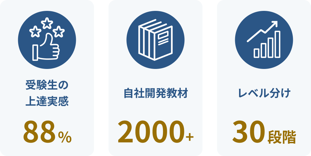 受験生の上達実感88% 自社開発教材2000＋ レベル分け30段階