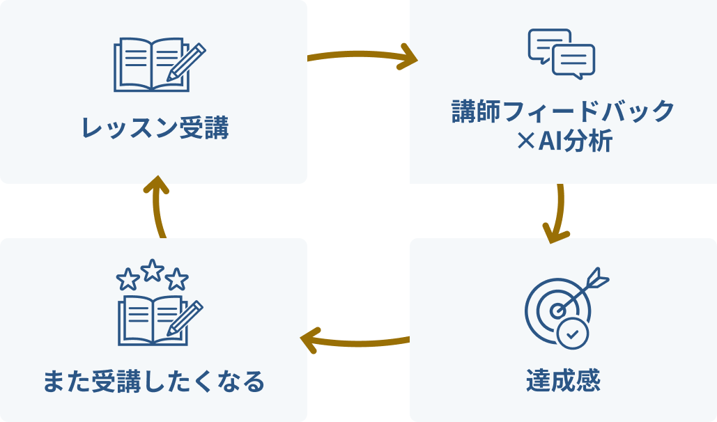 レッスン受講→講師フィードバック×AI分析→達成感→また受講したくなる