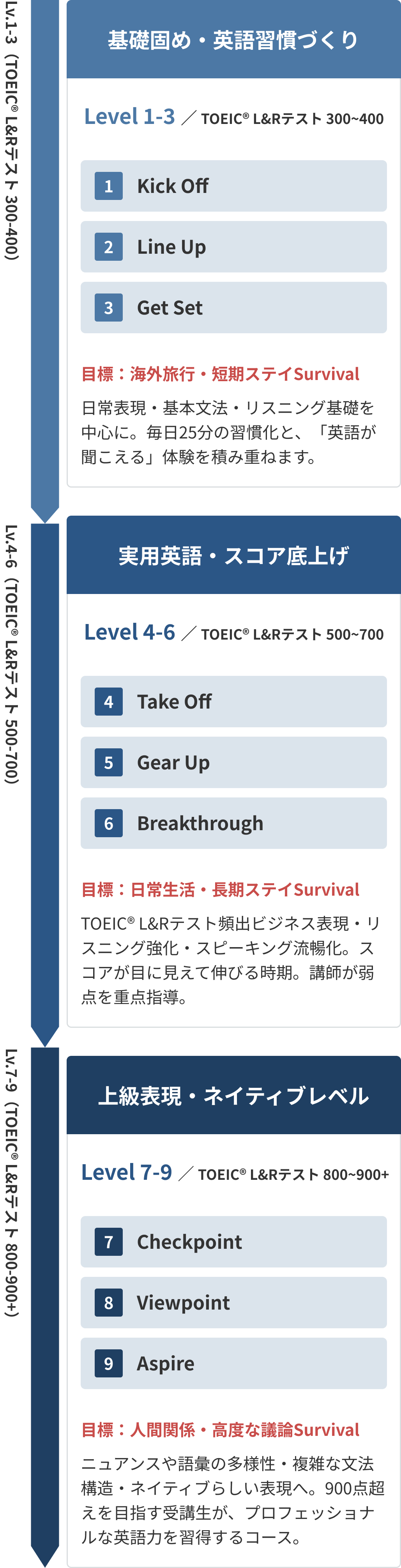 Lv1-3 (TOEIC® L&Rテスト 300-400) 基礎固め・英語習慣づくり Level1-3/TOEIC® L&Rテスト 300~400 【1】Kick OFF 【2】Line Up 【3】Get Set 目標：海外旅行・短期ステイSurvival 日常・基本文法・リスニング基礎を中心に。毎日25分の習慣化と、「英語が聞こえる」体験を積み重ねます。 Lv4-6 (TOEIC® L&Rテスト 500-700) 実用英語・スコア底上げ Level4-6/TOEIC® L&Rテスト 500~700 【1】Take OFF 【2】Gear Up 【3】Breakthrough 目標：日常生活・長期ステイSurvival TOEIC® L&Rテスト頻出ビジネス表現・リスニング強化・スピーキング流暢化。スコアが目に見えて伸びる時期。講師が弱点を重点指導。 Lv7-9 (TOEIC® L&Rテスト 800-900+) 上級表現・ネイティブレベル Level7-9/TOEIC® L&Rテスト 800~900+ 【1】Checkpoint 【2】Viewpoint 【3】Aspire 目標：人間関係・高度な議論Survival ニュアンスや語彙の多様性・複雑な文法構造・ネイティブらしい表現へ。900点越えを目指す受講生が、プロフェッショナルな英語力を習得するコース。