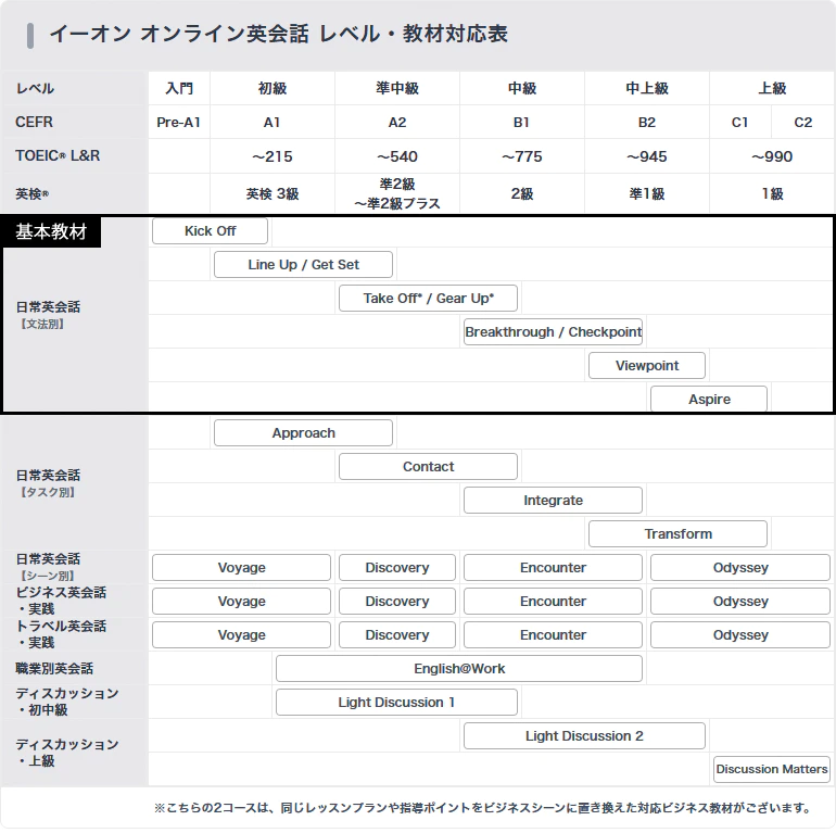 イーオン オンライン英会話 レベル・教材対応表 【 ers等） 入門：CEFR Pre-A1（教材：Kick ers等） 初級：CEFR A1／TOEIC〜215／英検3級（教材：Line Up、Get Set、Appr ers等） 準中級：CEFR A2／TOEIC〜540／英検準2級・準2級プラス（教材：Take Off、Gear Up、Contact、English@ ers等） 中級：CEFR B1／TOEIC〜775／英検2級（教材：Breakthrough、Checkpoint、Integrate、Light Discussi ers等） 中上級：CEFR B2／TOEIC〜945／英検準1級（教材：Viewpoint、Aspire、Trans ers等） 上級：CEFR C1-C2／TOEIC〜990／英検1級（教材：Discussion Mat ers等） シーン別・ビジネス・トラベル実践教材（Voyage／Discovery／Encounter／Odyssey）およびディスカッション教材も網羅
