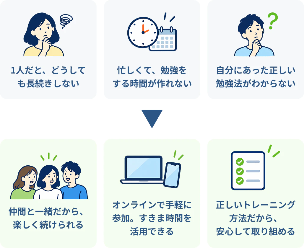 1人だと、どうしても長続きしない 忙しくて、勉強をする時間が作れない 自分に合った正しい勉強法がわからない → 仲間と一緒だから、楽しく続けられる オンラインで気軽に参加。すきま時間を活用できる 正しいトレーニング方法だから、安心して取り組める