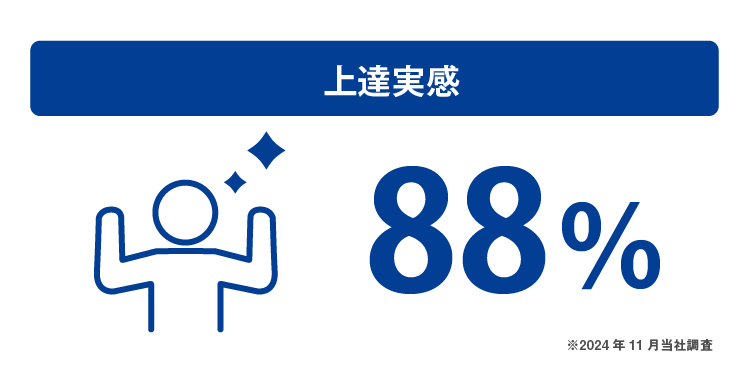 上達実感 88% ※2024年11月当社調査