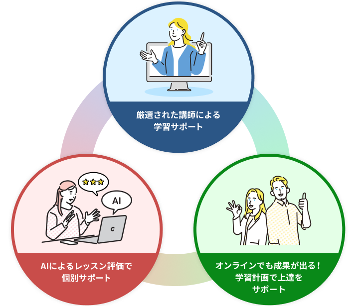 厳選された講師による学習サポート オンラインでも成果が出る！学習計画で上達をサポート AIによるレッスン評価で個別サポート