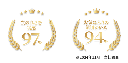 質の高さを実感97% お気に入りの講師がいる94% ※2024年11月 当社調査