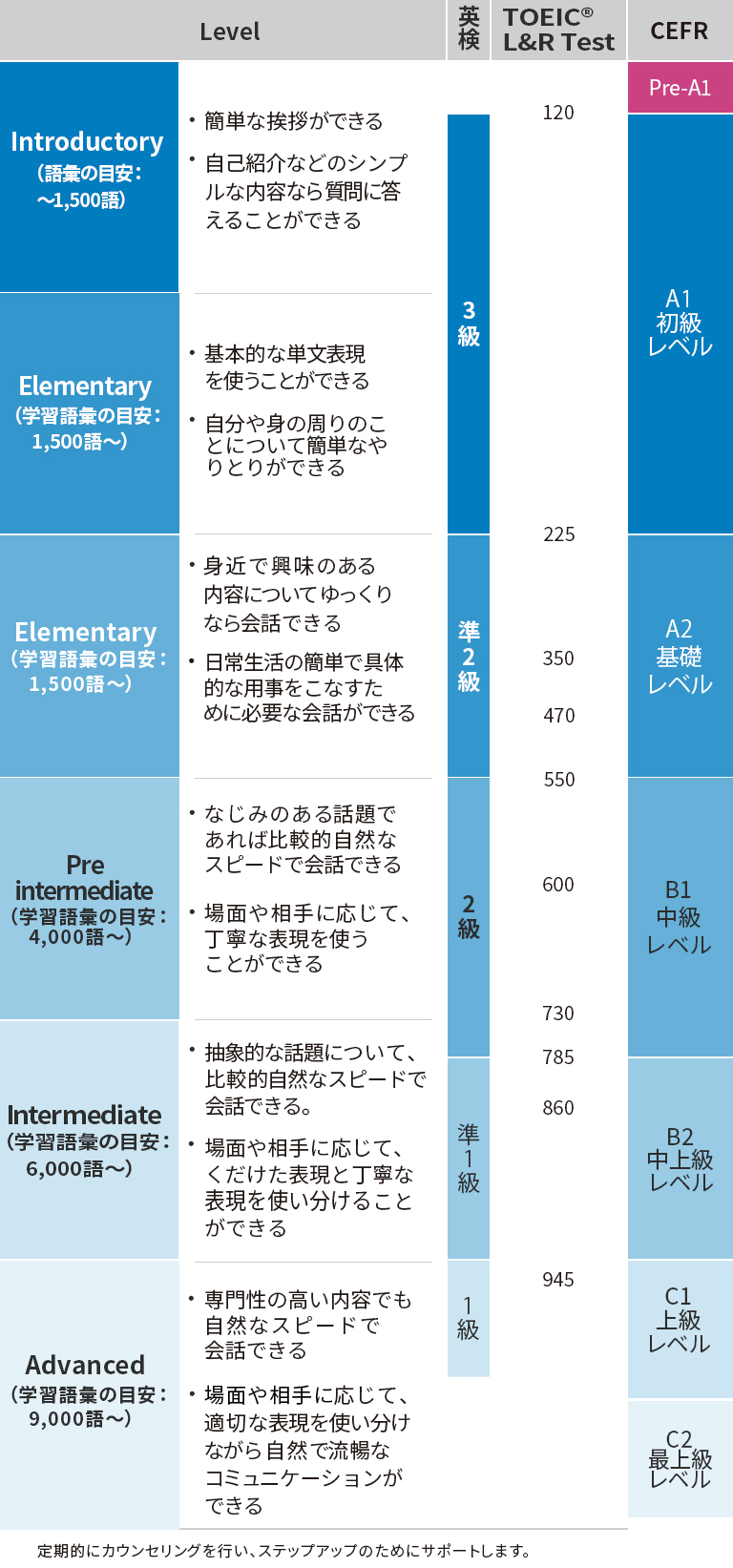 Level:Introductory(語彙の目安:~1500語) 簡単な挨拶ができる 自己紹介などのシンプルな内容なら質問に答えることができる 英検:3級 TOEIC® L&R Test:120 CEFR:Pre-A1 A1初級レベル Level:Elementary(学習語彙の目安:1500語~) 基本的な単文表現を使うことができる 自分や身の周りのことについて簡単なやりとりができる 英検:3級 TOEIC® L&R Test:225 CEFR:A1初級レベル A2基礎レベル Level:Elementary(学習語彙の目安:1500語~) 身近で興味のある内容についてゆっくりなら会話できる 日常生活の簡単で具体的な用事をこなすために必要な会話ができる 英検:準2級 TOEIC® L&R Test:225 350 470 CEFR:A2基礎レベル Level:Pre intermediate(学習語彙の目安:4000語~) なじみのある話題であれば比較的自然なスピードで会話できる 場面や相手に応じて、丁寧な表現を使うことができる 英検:準2級 2級 TOEIC® L&R Test:550 600 CEFR:A2基礎レベル B1中級レベル Level:Intermediate(学習語彙の目安:6000語~) 抽象的な話題について、比較的自然なスピードで会話できる 場面や相手に応じて、くだけた表現と丁寧な表現を使い分けることができる 英検:2級 準1級 1級 TOEIC® L&R Test:730 785 860 CEFR:B1中級レベル B2中上級レベル C1上級レベル Level:Advanced(学習語彙の目安:9000語~) 専門性の高い内容でも自然なスピードで会話できる 場面や相手に応じて、適切な表現を使い分けながら自然で流暢なコミュニケーションができる。 英検:1級 TOEIC® L&R Test:945 CEFR:C1上級レベル C2最上級レベル 定期的にカウンセリングを行い、ステップアップのためにサポートします。